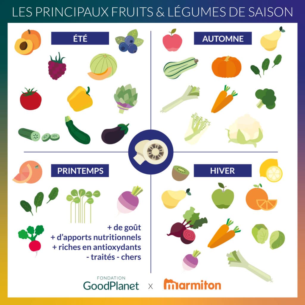 Lessentiel Des Fruits Et Légumes De Saison Goodplanet Mag