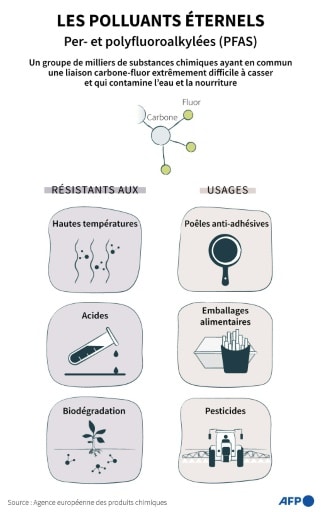 polluants éternels PFAS