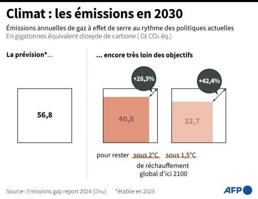 emissions gaz a effet de serre 2030