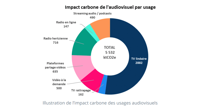 Graphique impact carbone de l'audiovisuel par usage