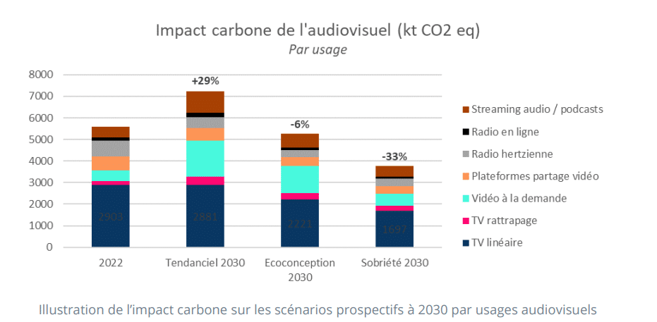 Graphique scénarios impact carbone audiovisuel par usage