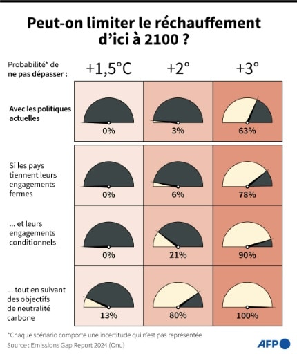 2100 climat