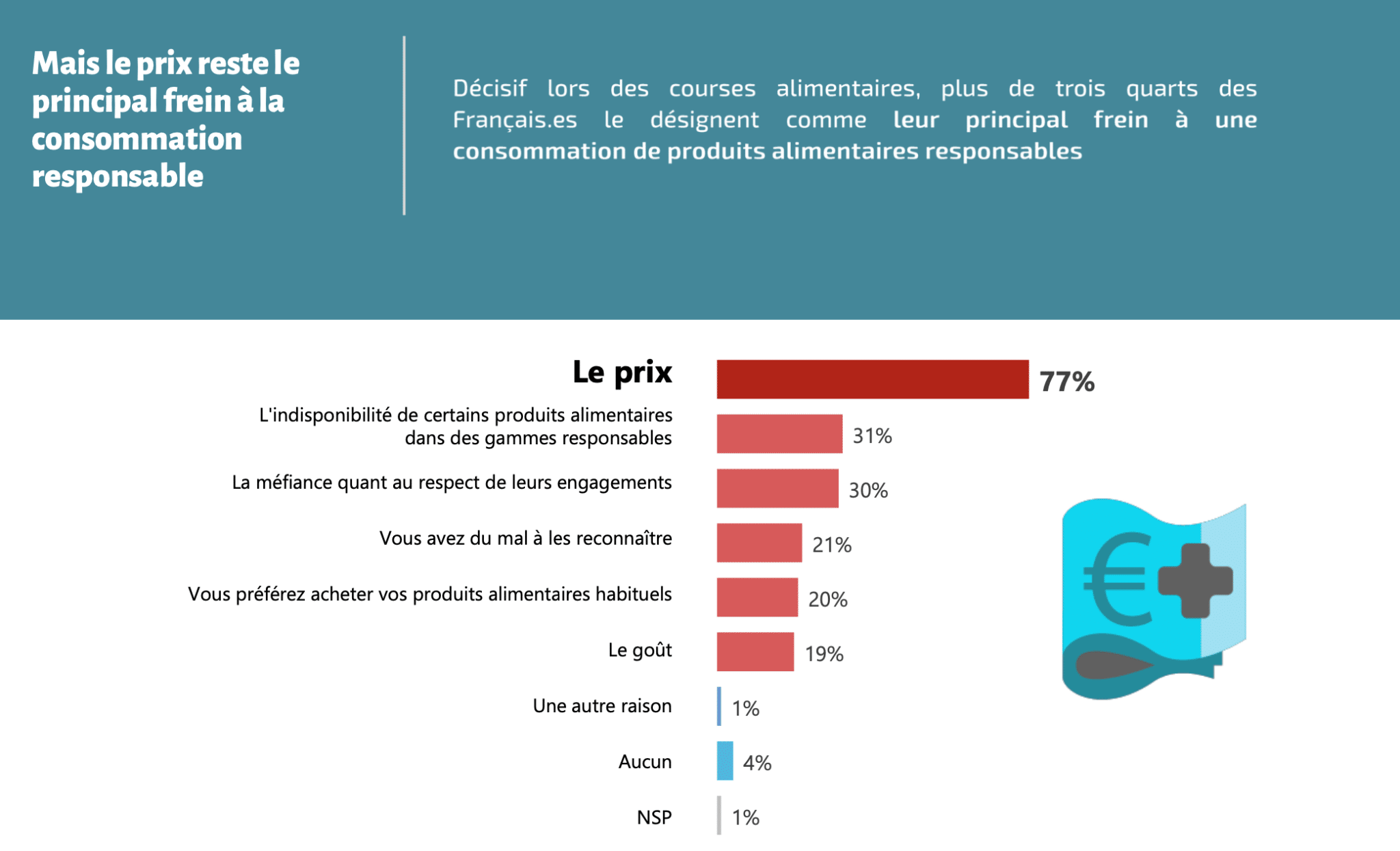 Infographie sur les freins à la consommation de Max Havelaar France extraite de la présentation du BaromètreMax Havelaar de la transition alimentaire - capture d'écran  - DR Max Havelaar