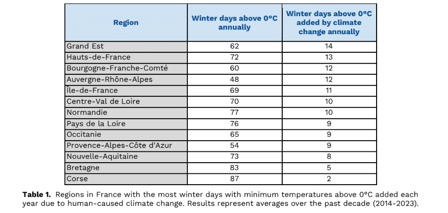 régions hivers plus doux france