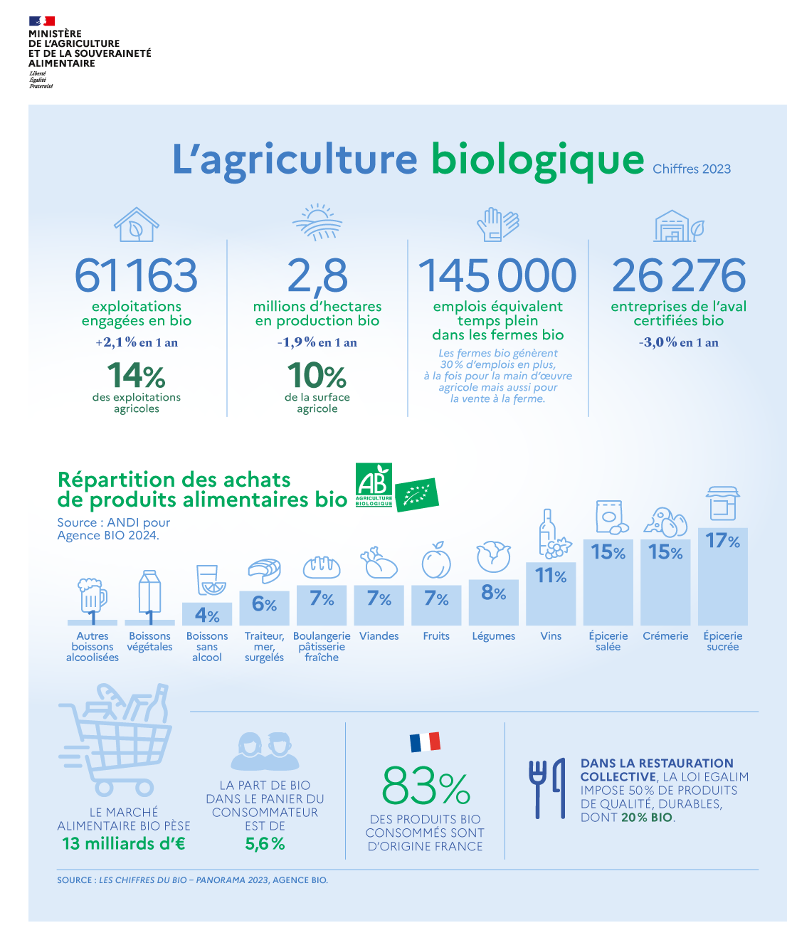 bio en france