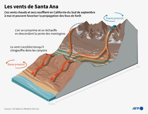 vent de santa ana incendies los angeles californie