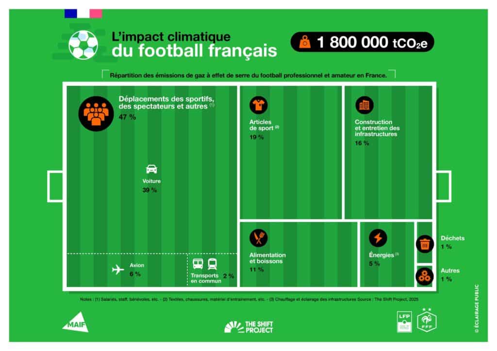 impact climatique football