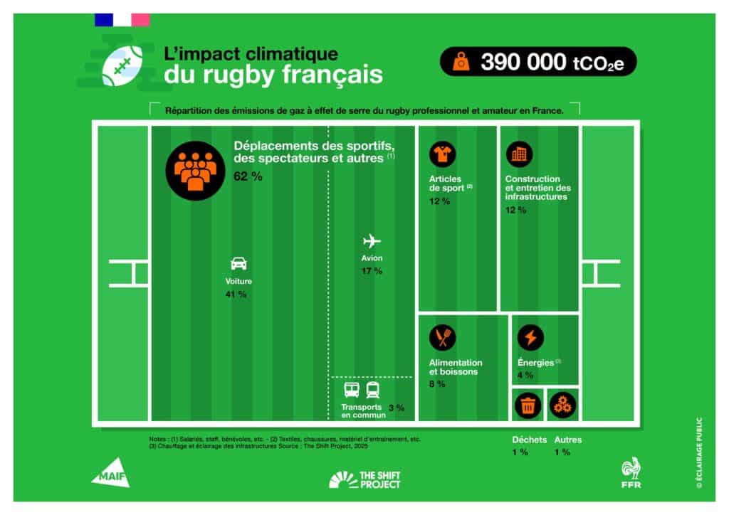 impact climatique du rugby