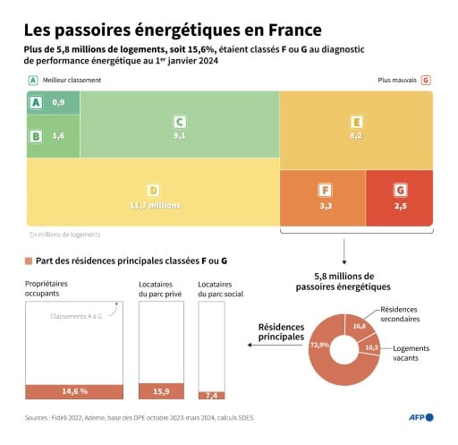 logement G