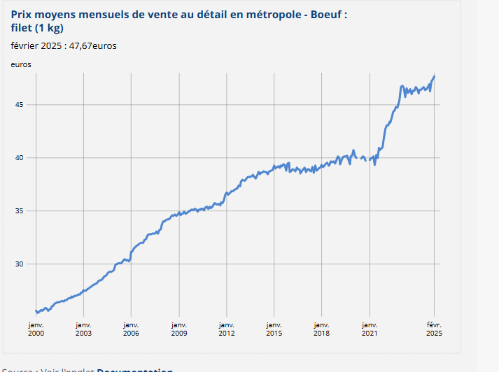 Prix moyens mensuels de vente au détail en métropole - Boeuf : filet (1 kg) | Insee